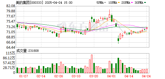 铭创配资 粤产工业机器人冲进全球前四！美的方洪波：让更多企业用上、用好机器人