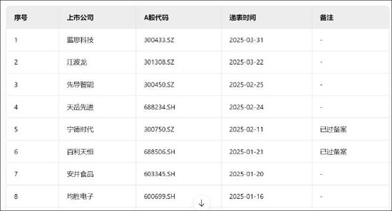盛康配资 蓝思科技港股IPO背后：定增资金被腾挪补流 “两高一低”的商业模式待考