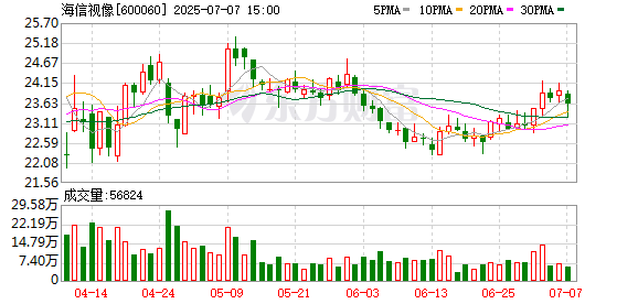 怀远股票 世俱杯引爆赛事经济 海信大屏电视国内销量激增109.6%