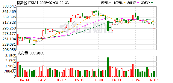 股盈汇 全世界最轰动的分手大戏！“马特”互掐，特斯拉一夜蒸发3800亿