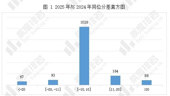 乐众盈 2025广西本科院校投档(历史)，985院校的录取位次排名较为稳定
