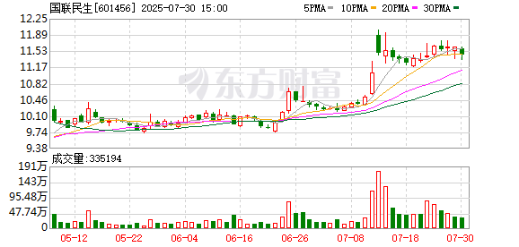 瑞银网配资 国联民生：持股5%以上股东上海沣泉峪股权结构变动