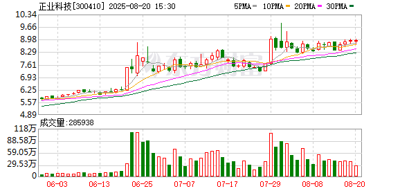 三羊财务 正业科技：公司目前各项经营活动正常有序开展中