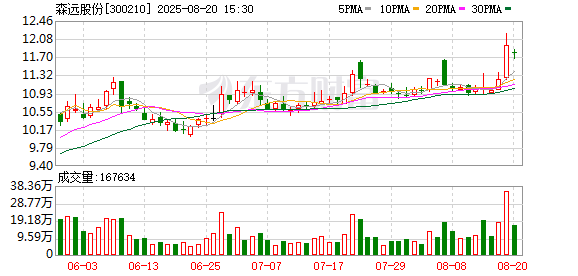 兴盛网  森远股份：公司主营业务是公路养护高端设备制造业
