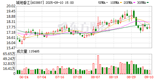 华泰配资 城地香江(603887.SH)：2025年中报净利润为3735.81万元，同比扭亏为盈